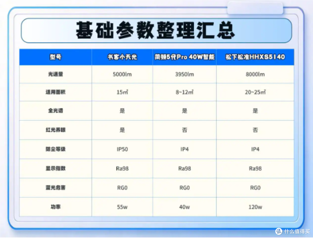 简顿吸顶灯值得买吗?书客、简顿、松下深度实测,讲清楚怎么选