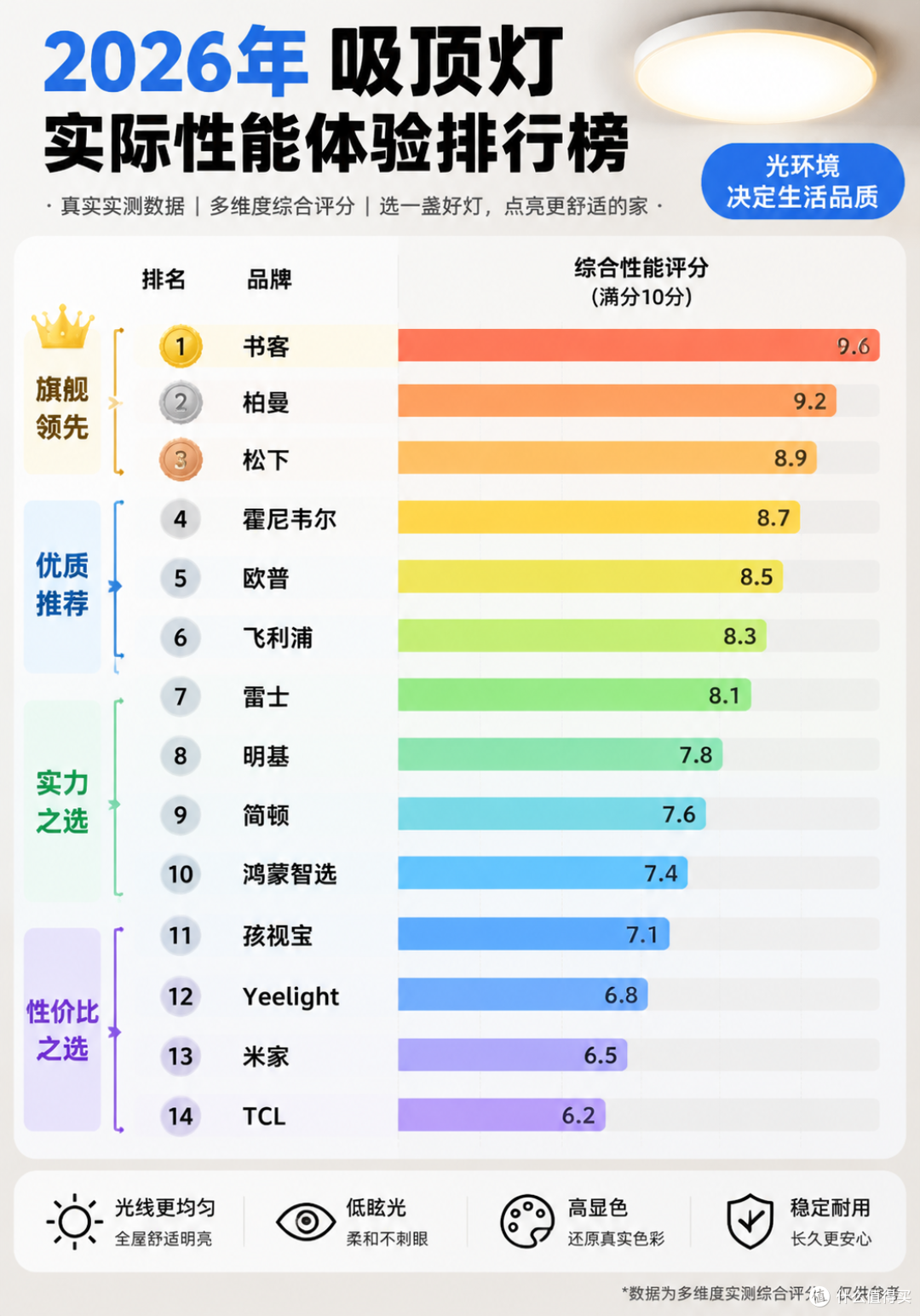 哪个牌子的吸顶灯最好？靠谱高品质吸顶灯品牌整理，整体表现出色