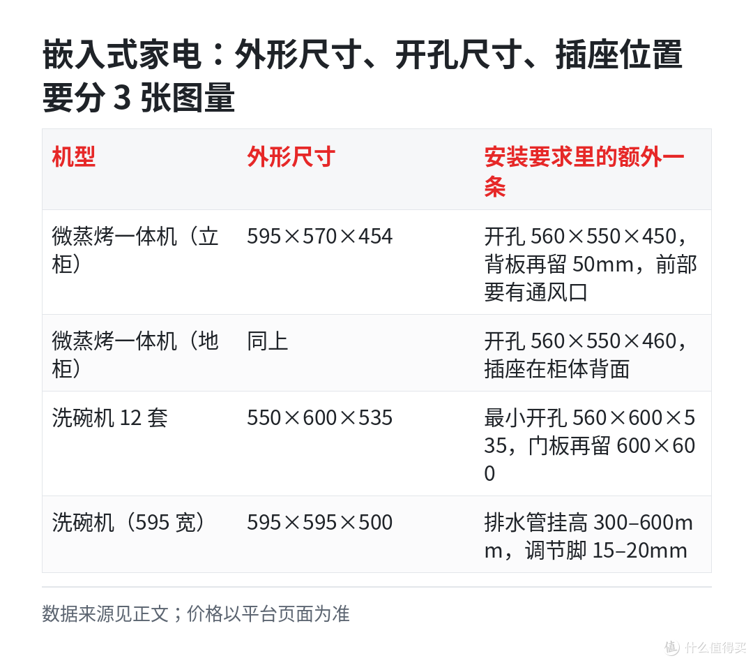 双 11 下单买的蒸烤箱,装橱柜的师傅说,橱柜和插座都得拆了重来。