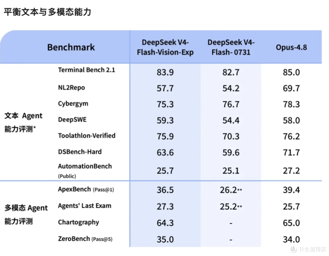 DeepSeek 又"偷偷"更新了：一块五干完的活，别人要烧一百多