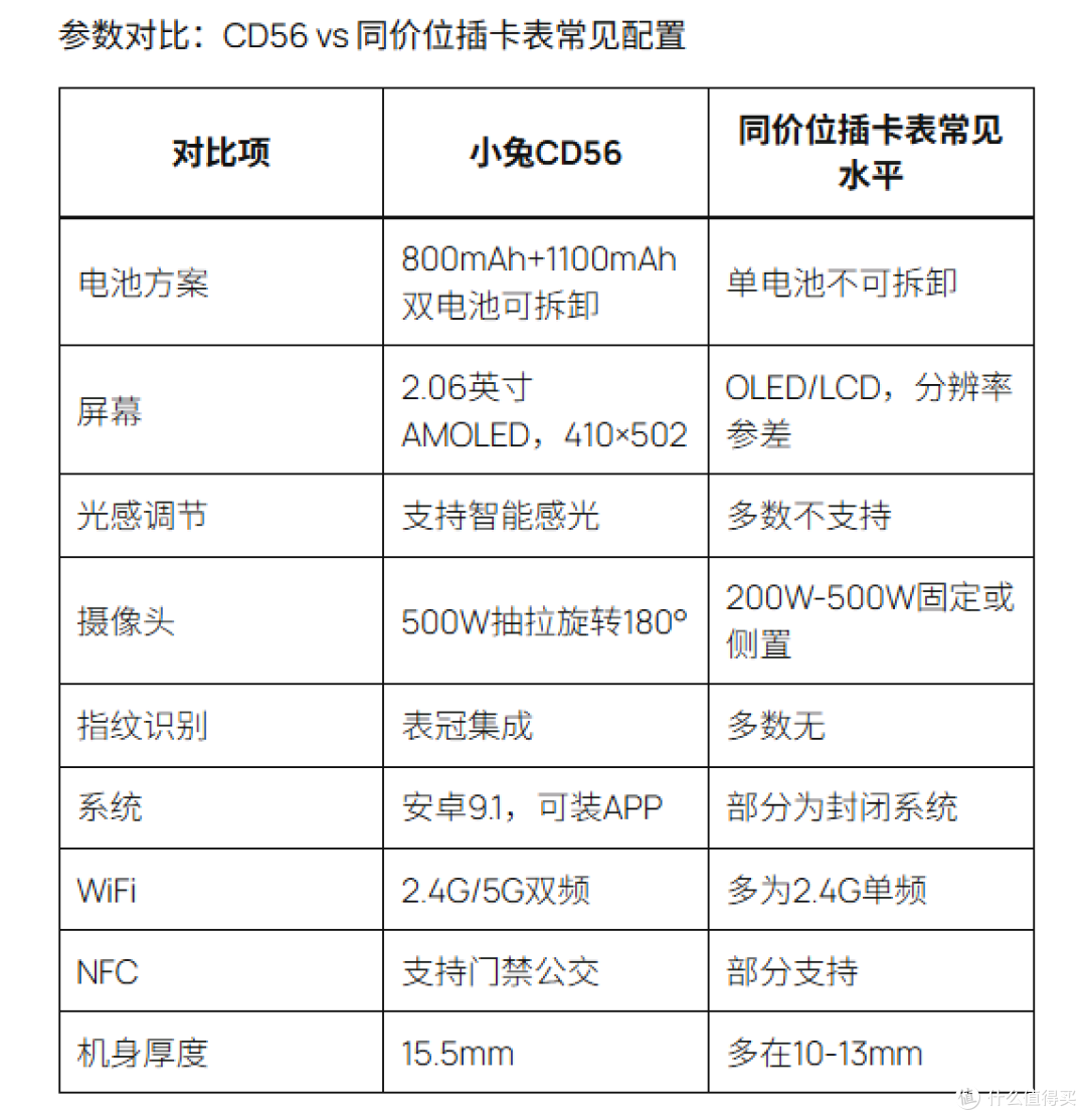 小兔CD56插卡表实测:双电池可拆卸,这表到底值不值得买?