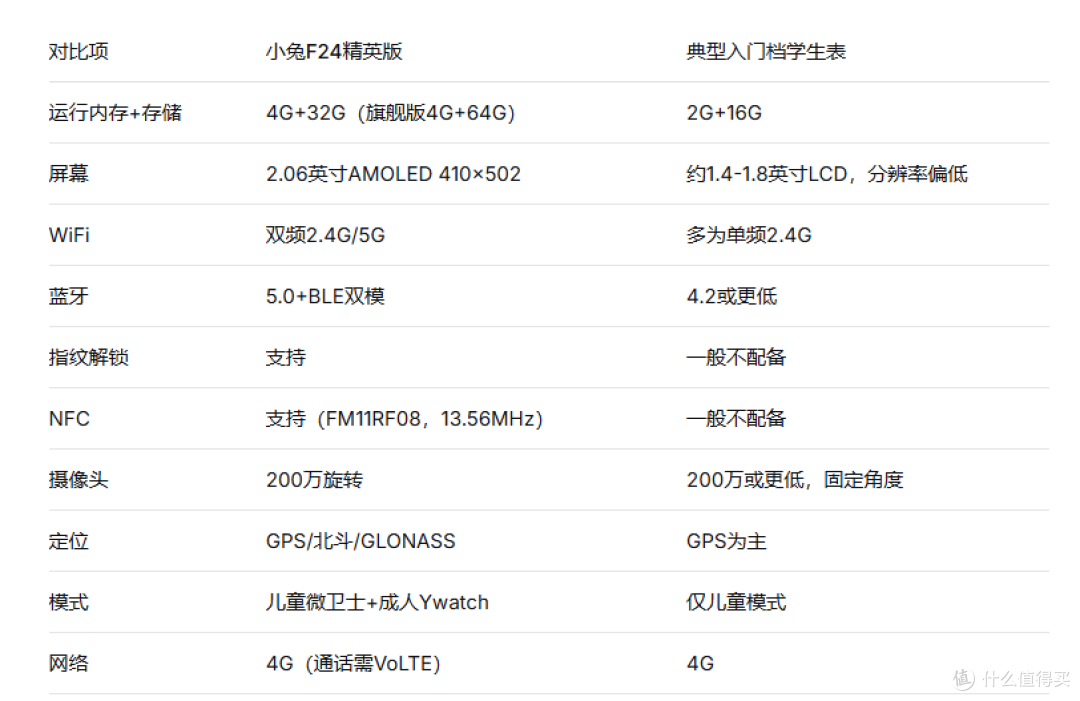 学生手表选购避坑:小兔F24对比入门档16G+2G,哪些升级是真有用
