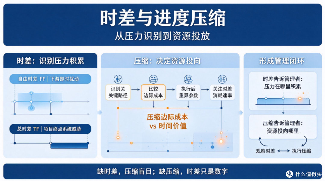 关键路径法CPM实战技巧:总时差、自由时差与进度压缩决策