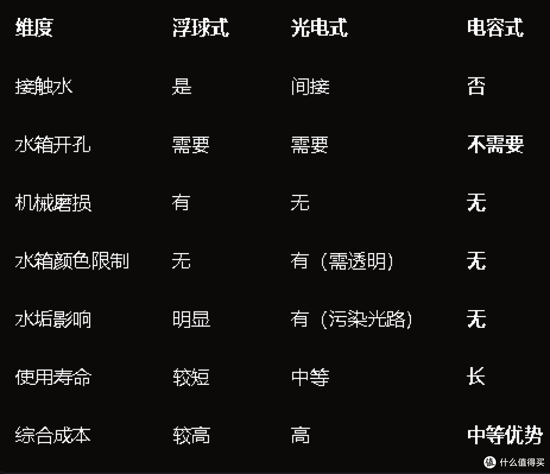 可拆卸水箱液位检测方案解析：电容式贴壁检测的设计要点