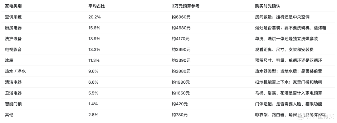 这张表最适合用来查漏