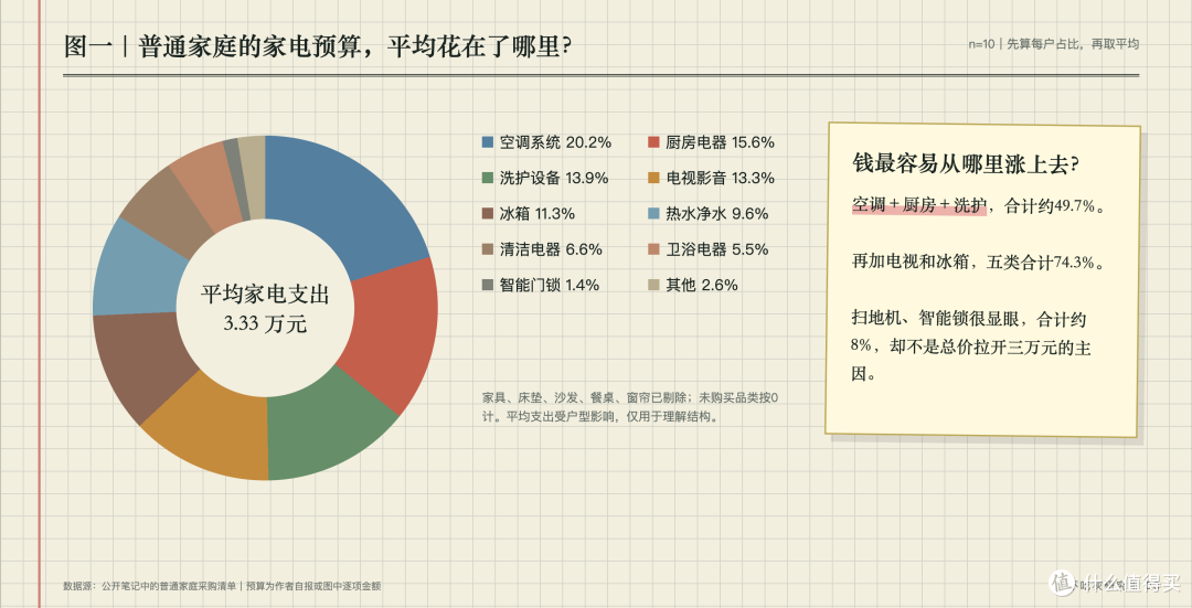 普通家庭一般花3万+，全屋家电置办齐全