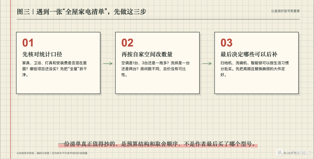 3W搞定全屋家电:你家花了多少钱?