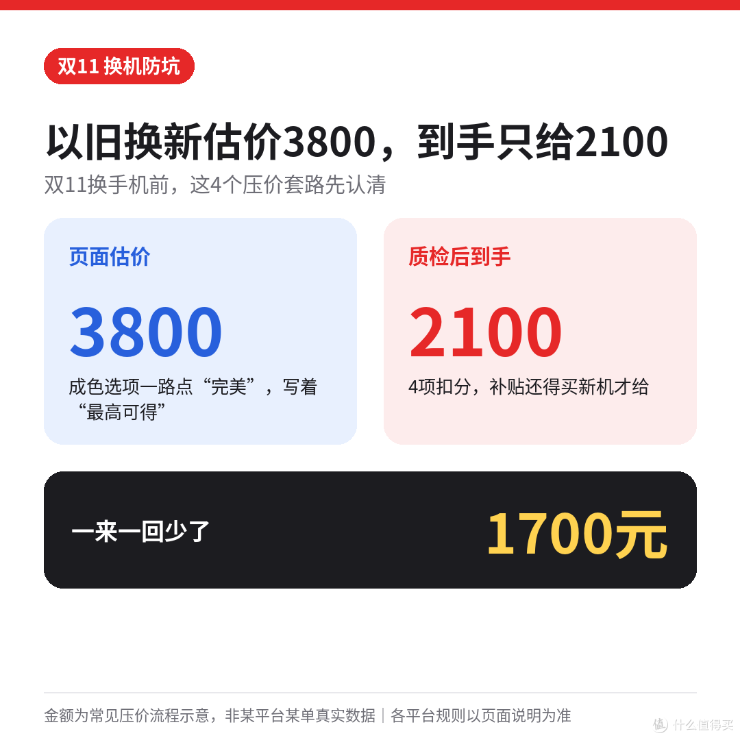 以旧换新估价3800，到手只给2100：双11换手机前，这4个压价套路先认清