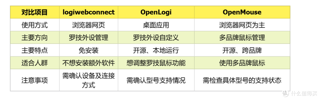 鼠标管理软件太难选？网页工具、开源替代、多品牌方案一次说清