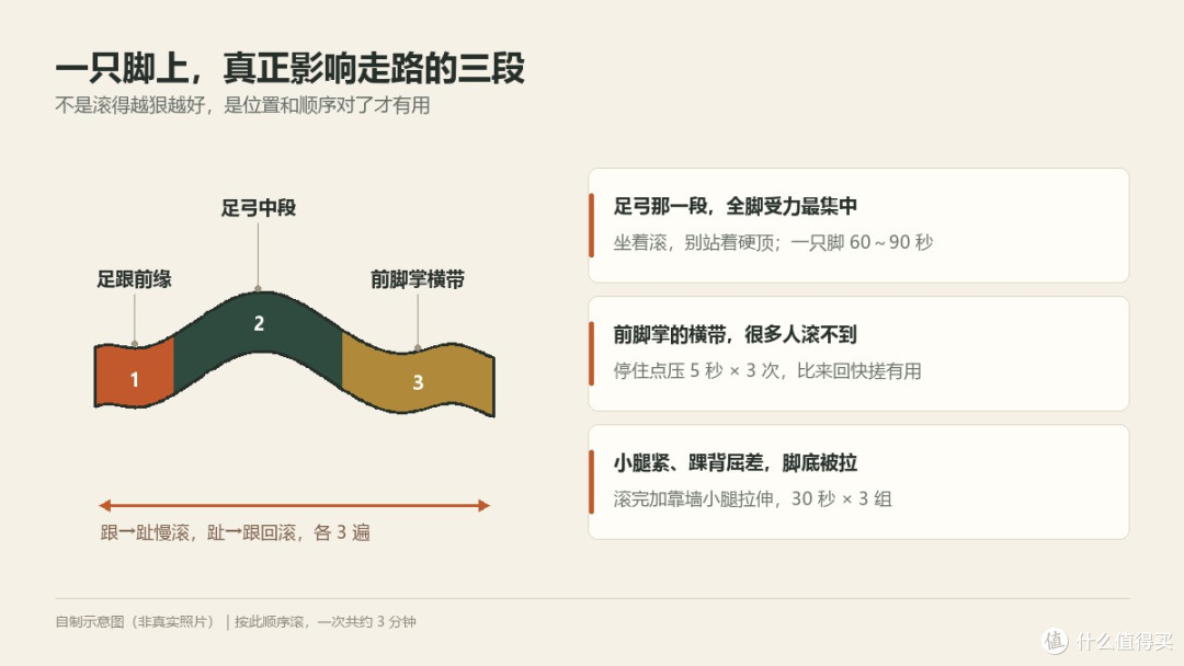 滚了半个月脚底板，走路膝盖不顶了，就用了一个二十来块的轮子