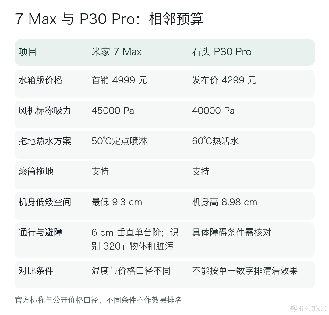 米家扫拖机器人 7 Max 与石头 P30 Pro 的参数对比