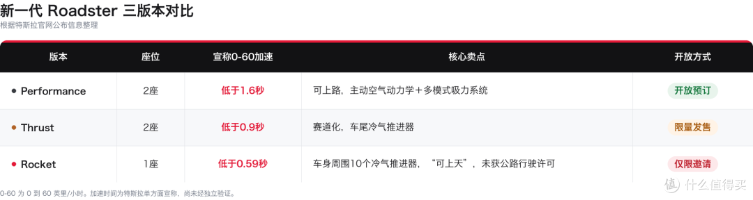特斯拉Roadster:跳票9年,终于飞起来了