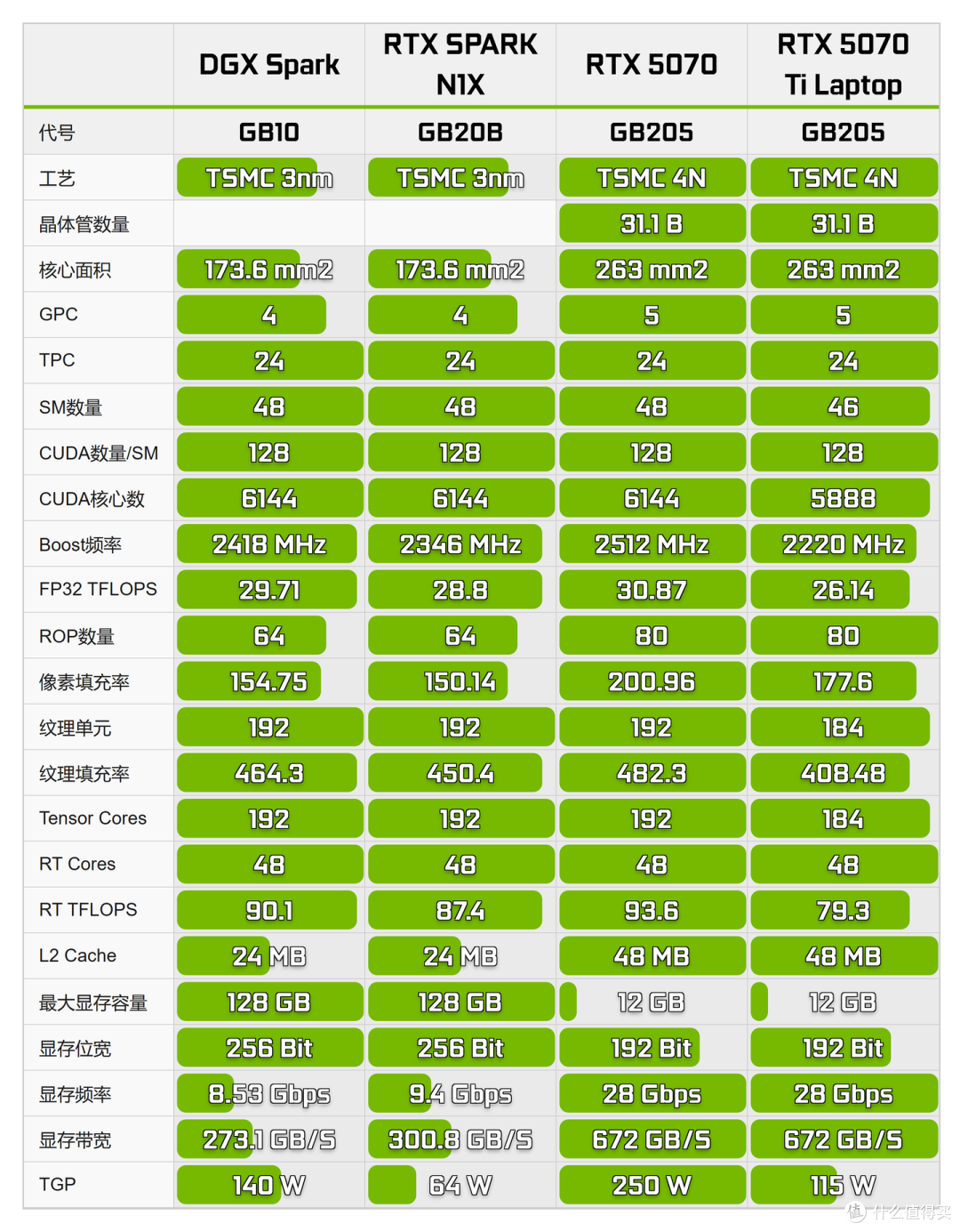 一台 128G 统一内存能跑本地大模型的英伟达笔记本,你喜欢么?
