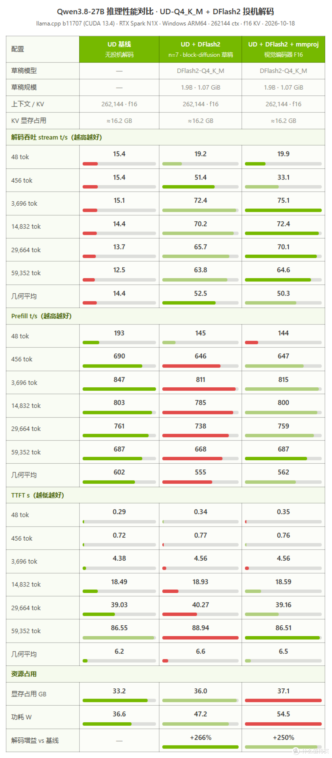 一台 128G 统一内存能跑本地大模型的英伟达笔记本,你喜欢么?