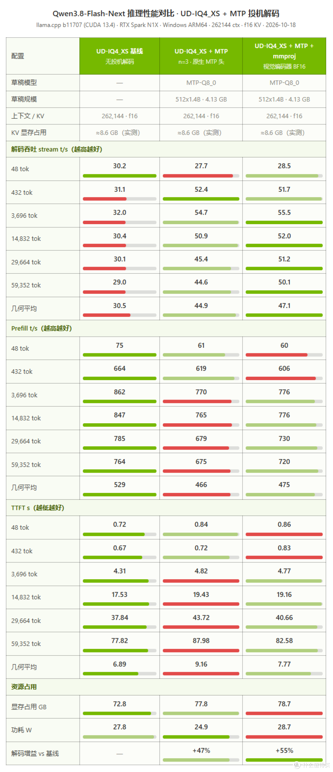 一台 128G 统一内存能跑本地大模型的英伟达笔记本,你喜欢么?