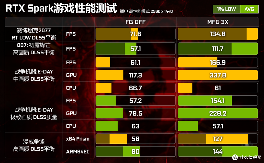 一台 128G 统一内存能跑本地大模型的英伟达笔记本,你喜欢么?