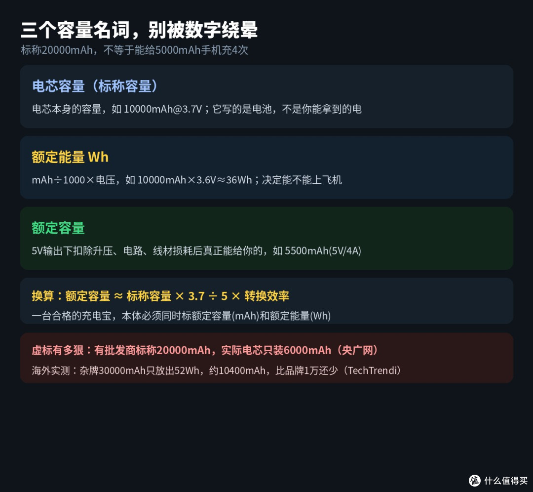 20000mAh只充一次?充电宝验货:3步看懂,别买会起火的