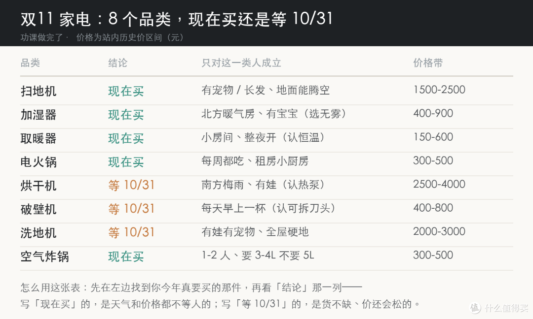 8 品类总表：结论 · 适用人群 · 价格带（建议截图保存这一张）