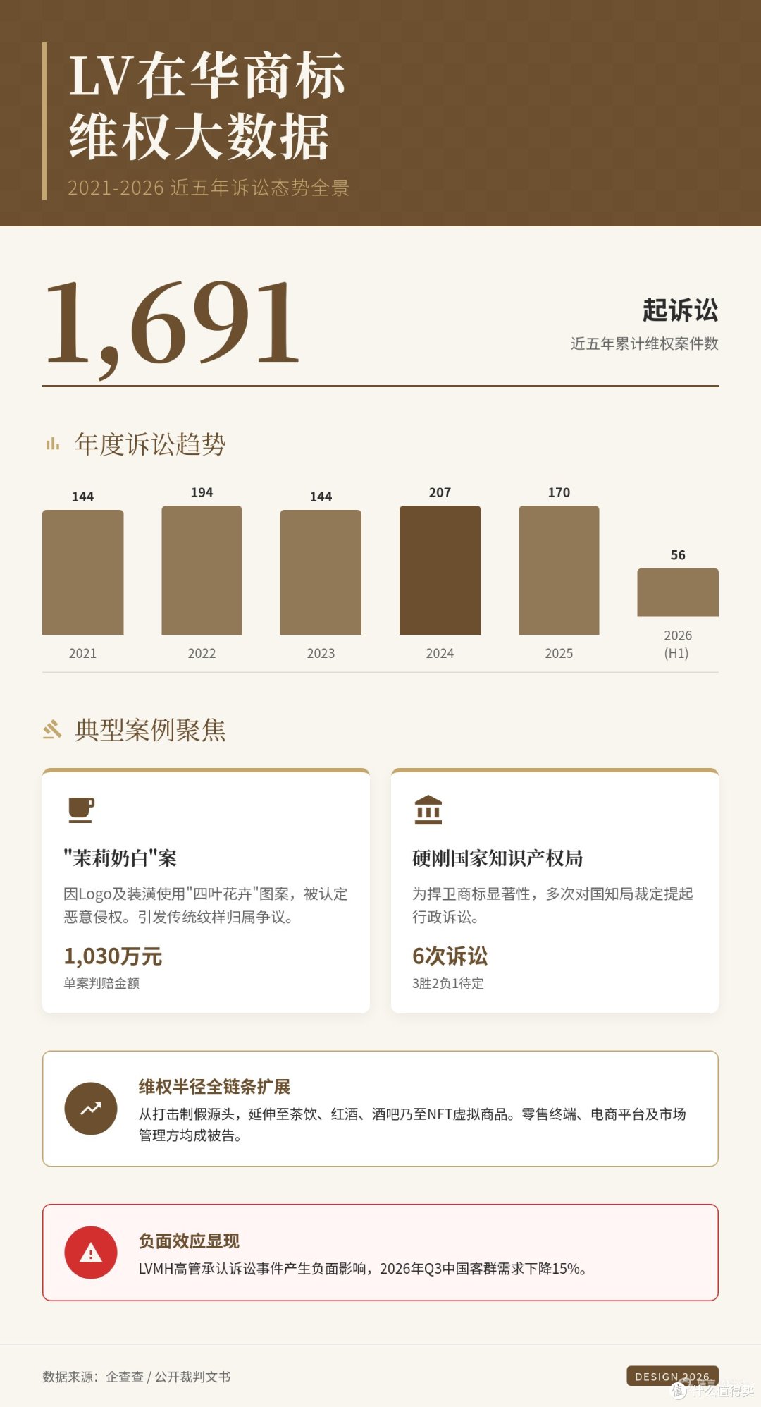 千亿巨头的“草台班子”:LV起诉茉莉奶白怎么就亏掉了20亿?