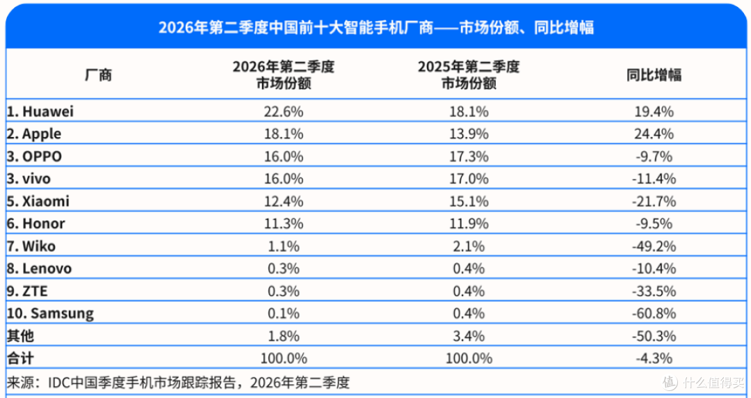 1799 的华为要来了,红米最难受