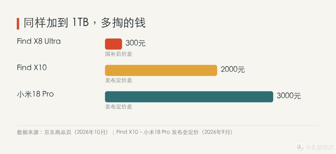 Find X8 Ultra 为2026年10月京东国补后两档价差，另两款为发布时官方定价差（跨两档）。涨价前生产的库存，没赶上新存储价