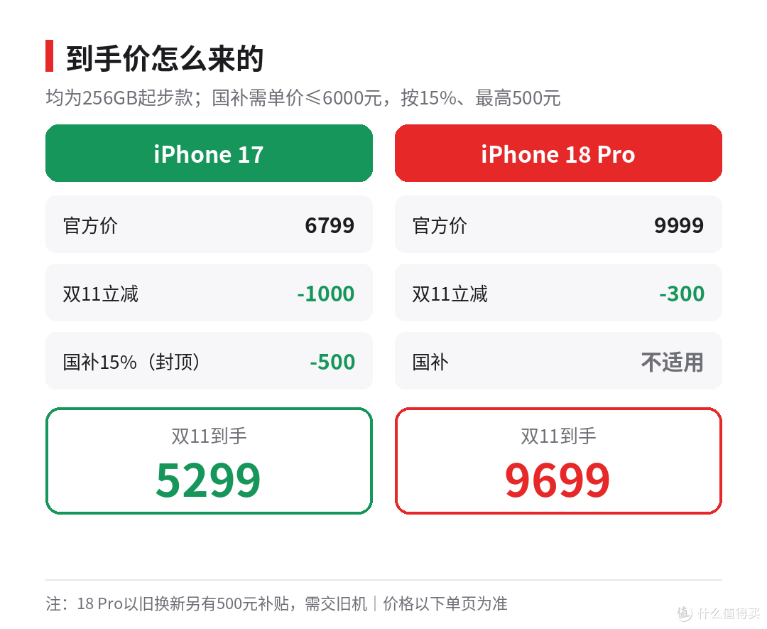 两台都按 256GB 起步款算，国补额度以各地实际政策为准
