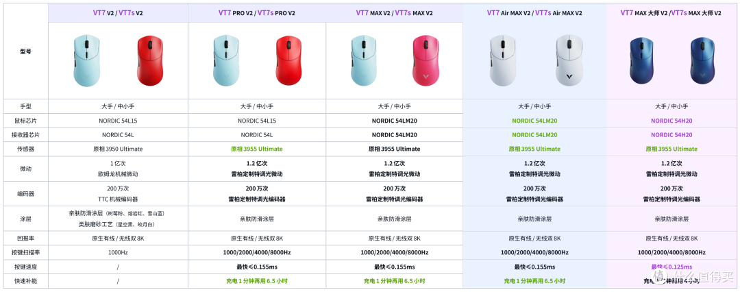 万金油设计,大小双模具各取所需——雷柏VT二代7系V2