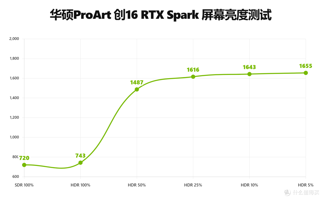 一台 128G 统一内存能跑本地大模型的英伟达笔记本,你喜欢么?