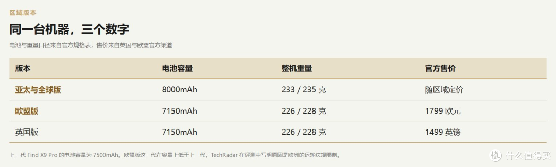 三个市场，三组数字。图源：OPPO 官方规格表，售价取自英国与欧盟官方渠道