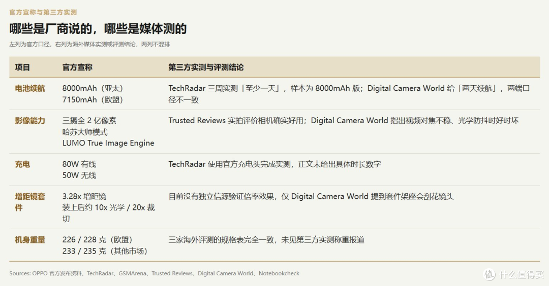 左列是厂商口径，右列是海外媒体的实测与评测结论，两列不混排。图源：OPPO 官方资料、TechRadar、GSMArena、Trusted Reviews、Digital Camera World、Notebookcheck