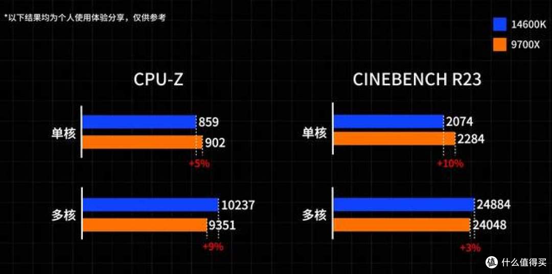 新平台保值还是旧平台省钱？9700X和14600K装机怎么选