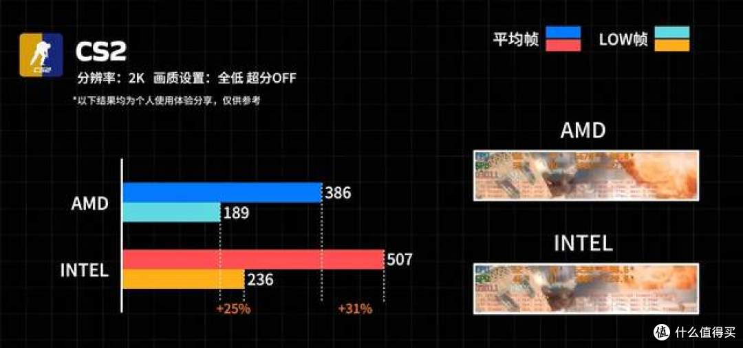 新平台保值还是旧平台省钱？9700X和14600K装机怎么选