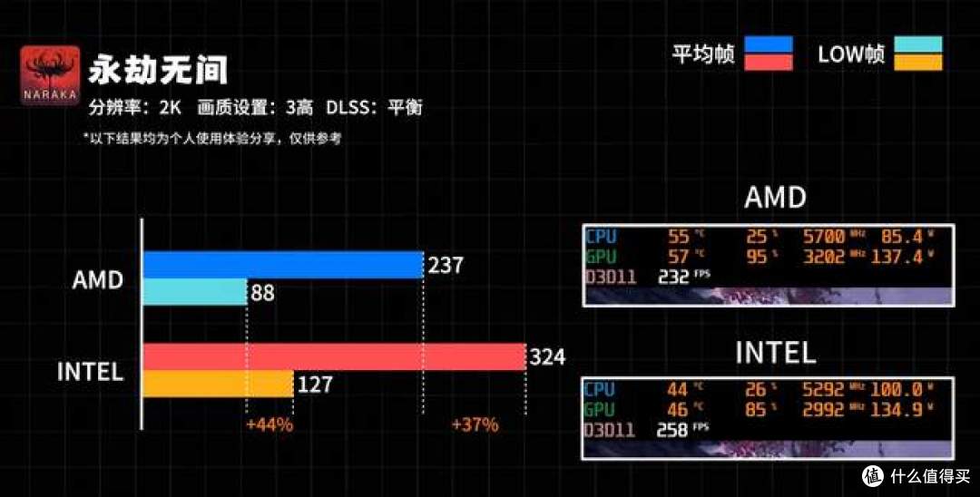 新平台保值还是旧平台省钱？9700X和14600K装机怎么选