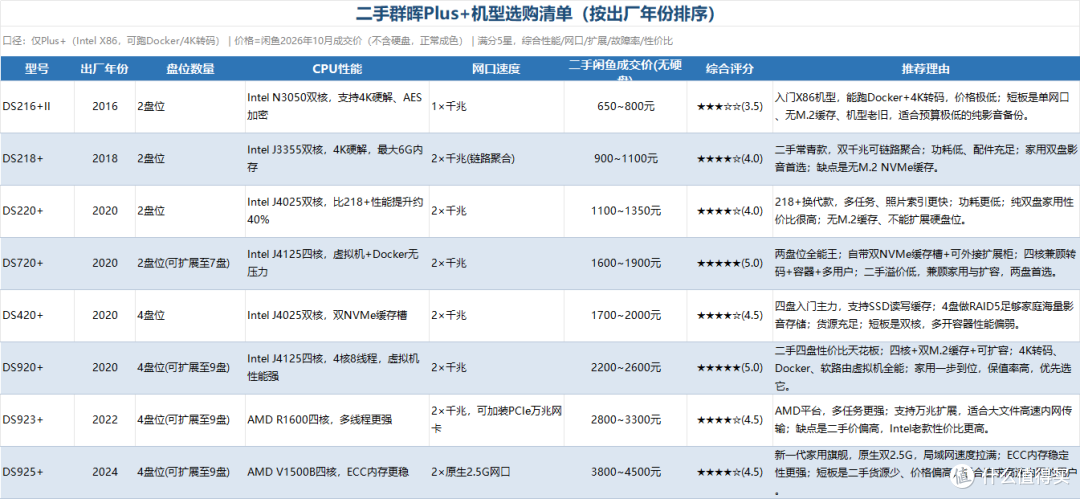硬件涨了，存储贵了，收入降了，二手群晖的选择