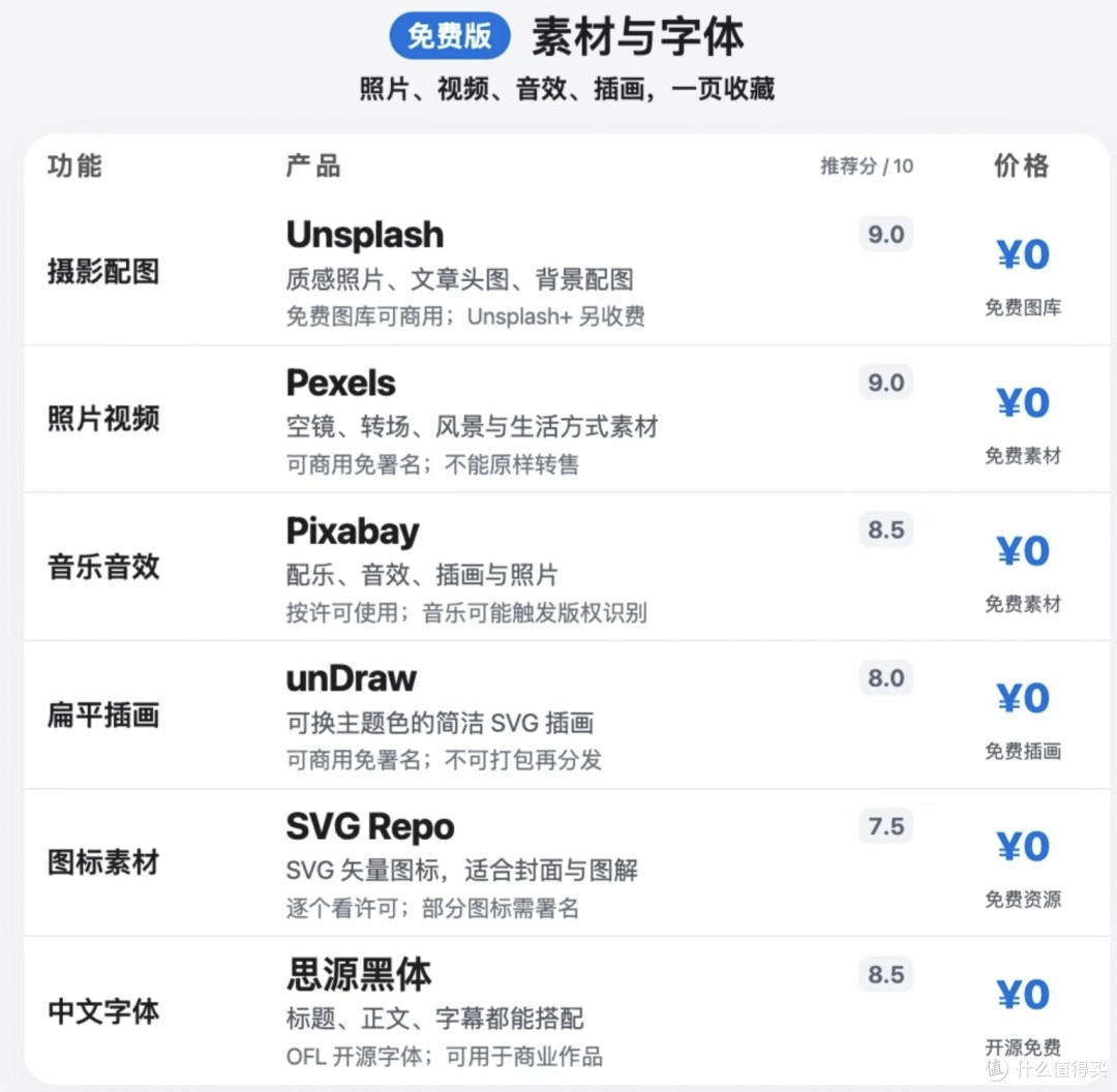 做内容别先被软件账单劝退：一套能打又省钱的工具清单