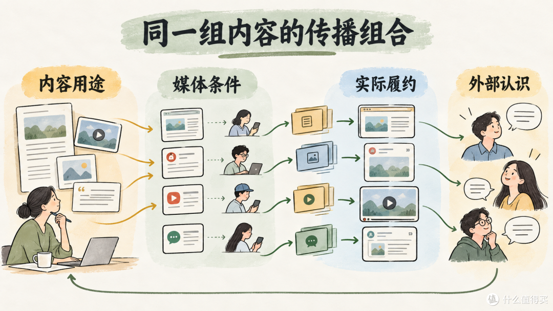 AI 原生做传播，为什么要把目标、全文和预算一起想？