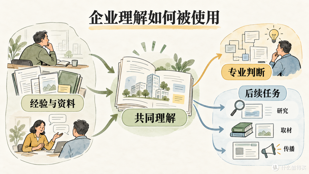 AI 原生怎样懂你的企业?差别不在一份简介,而在后续每一步