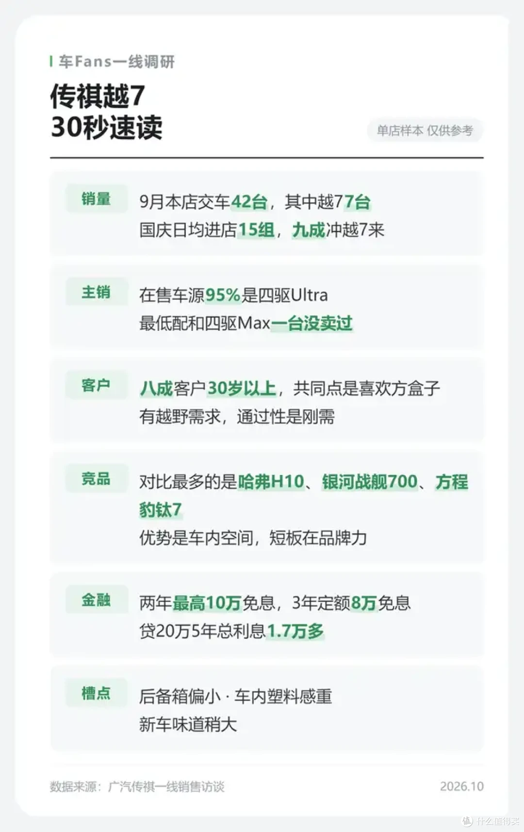 传祺越7:95%客户选择四驱顶配,对比竞品客户认可空间