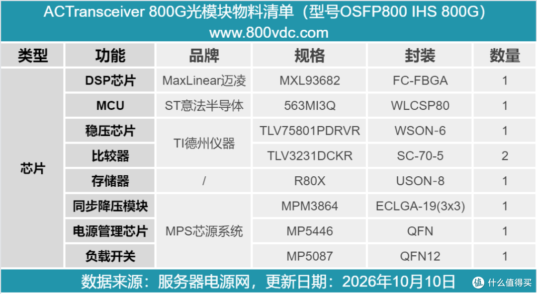海信集成光引擎加持,ACTransceiver 800G光模拆解