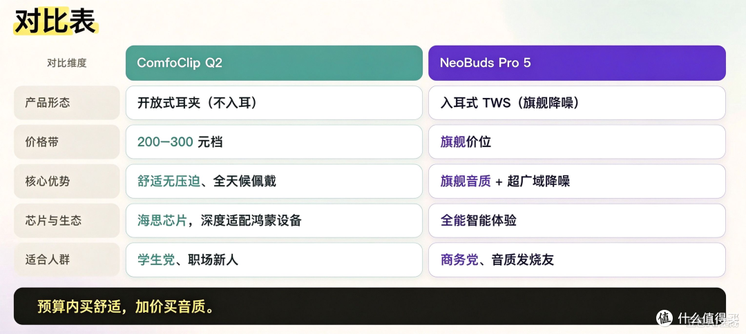 漫步者两款耳机来袭！ComfoClip Q2、NeoBuds Pro 5 哪款适合您？