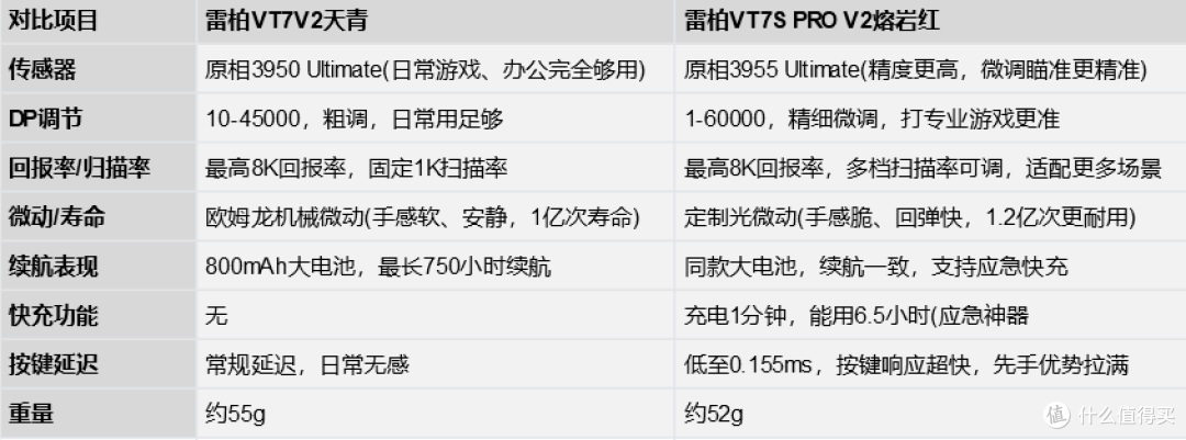 200元档电竞鼠标！雷柏VT二代7系V2两款怎么选？