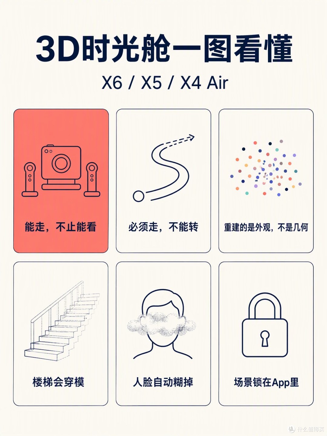 一图看懂3D时光舱。