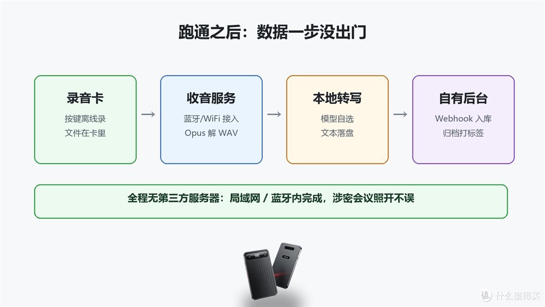 把录音卡协议文档丢给AI编程工具，一小时搭出全本地会议后台