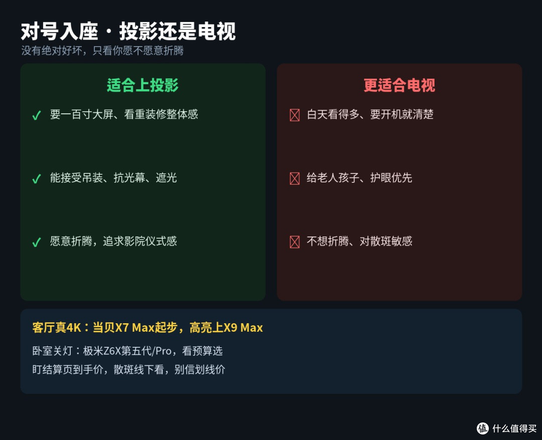 双11客厅大屏:买投影还是电视?三国吵翻