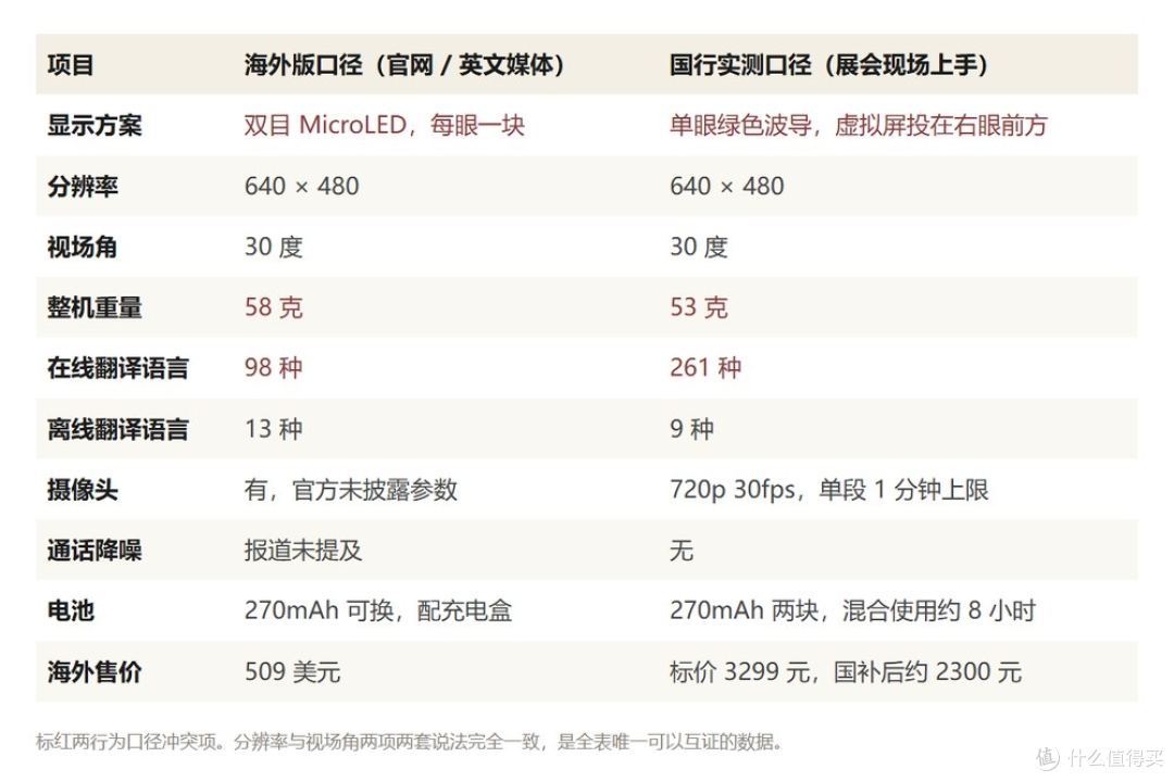 左列为官网与英文媒体报道口径，右列为广交会现场上手口径。标红行为两套口径直接冲突项。图源：影目官网产品页、9to5Google、AICrunchX