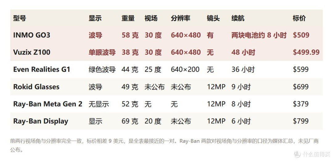 六款在售眼镜横向对照。重量、视场角、分辨率、续航取自各家官方规格页，价格为官网标价。图源：各厂商官网规格页、AR Compare、Front Desk Review