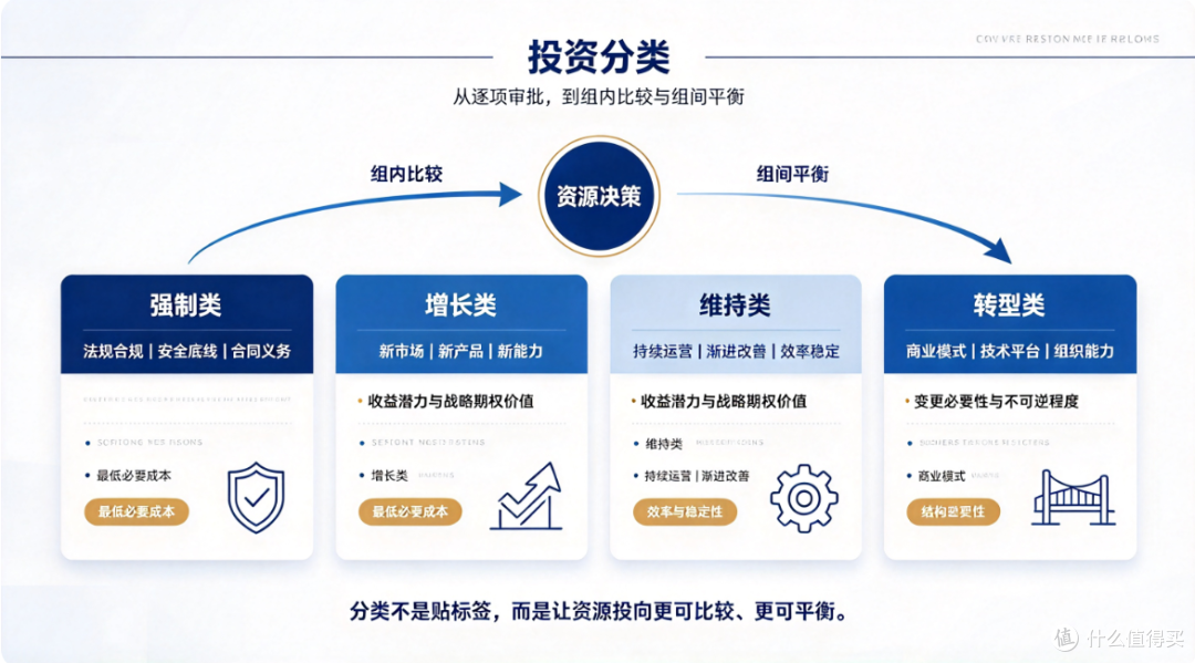 项目组合管理PPM终极指南:战略对齐、投资分类与治理闭环