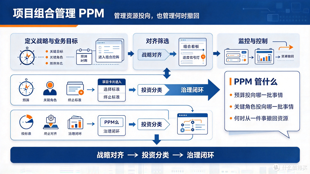 项目组合管理PPM终极指南:战略对齐、投资分类与治理闭环