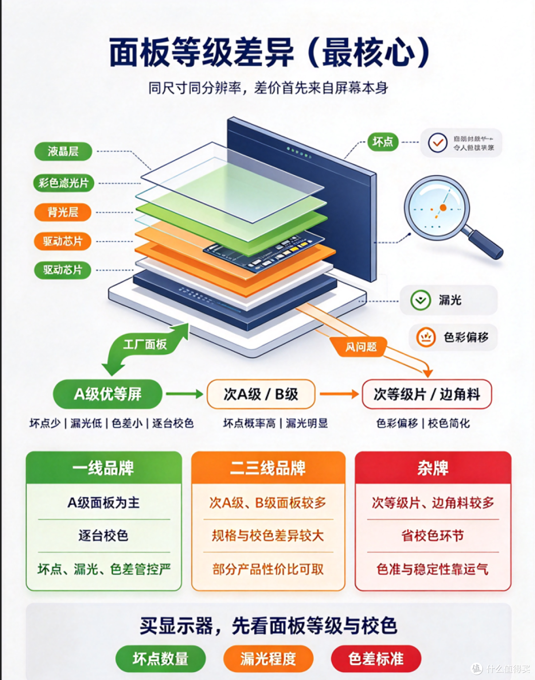 杂牌显示器到底能不能买?差价在哪里?