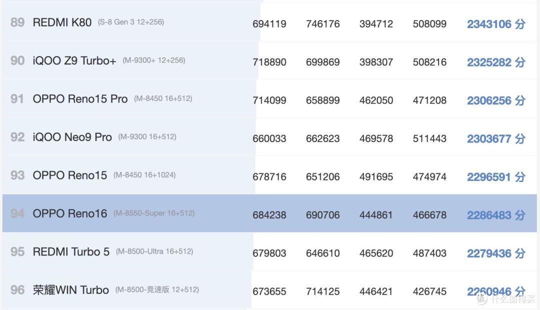 OPPO Reno17 Pro基本确认:2个好消息,1个小遗憾,小屏党狂喜
